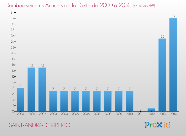 Evolution de l'annuité de la dette pour la commune de SAINT-ANDRé-D'HéBERTOT de 2000 à 2014 Annuités de la dette pour SAINT-ANDRé-D'HéBERTOT de 2000 à 2014