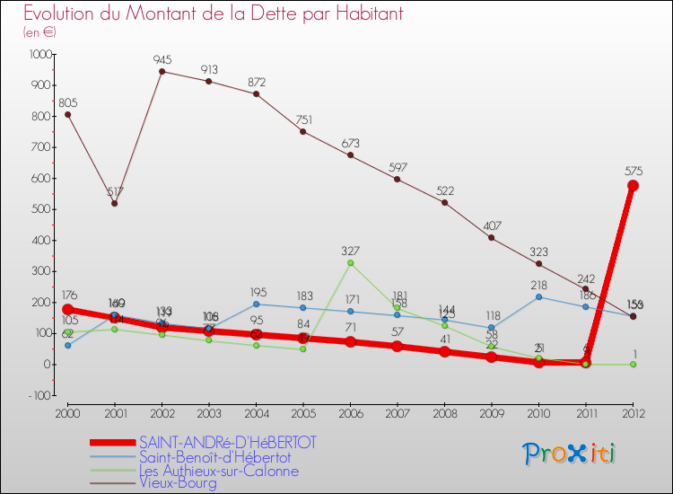 Evolution de la dette par habitant pour la commune de SAINT-ANDRé-D'HéBERTOT et les communes proches de 2000 à 2012 Comparaison de la dette par habitant pour SAINT-ANDRé-D'HéBERTOT et les communes voisines de 2000 à 2012
