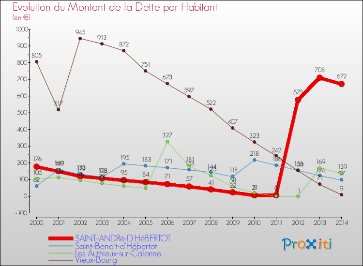Evolution de la dette par habitant pour la commune de SAINT-ANDRé-D'HéBERTOT et les communes proches de 2000 à 2014 Comparaison de la dette par habitant pour SAINT-ANDRé-D'HéBERTOT et les communes voisines de 2000 à 2014