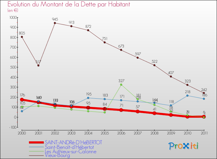 Evolution de la dette par habitant pour la commune de SAINT-ANDRé-D'HéBERTOT et les communes proches Comparaison de la dette par habitant pour SAINT-ANDRé-D'HéBERTOT et les communes voisines