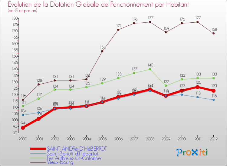 Evolution et montant de la dotation globale de fonctionnement par Habitant pour SAINT-ANDRé-D'HéBERTOT et les communes proches Comparaison des dotations globales de fonctionnement par habitant pour SAINT-ANDRé-D'HéBERTOT et les communes voisines
