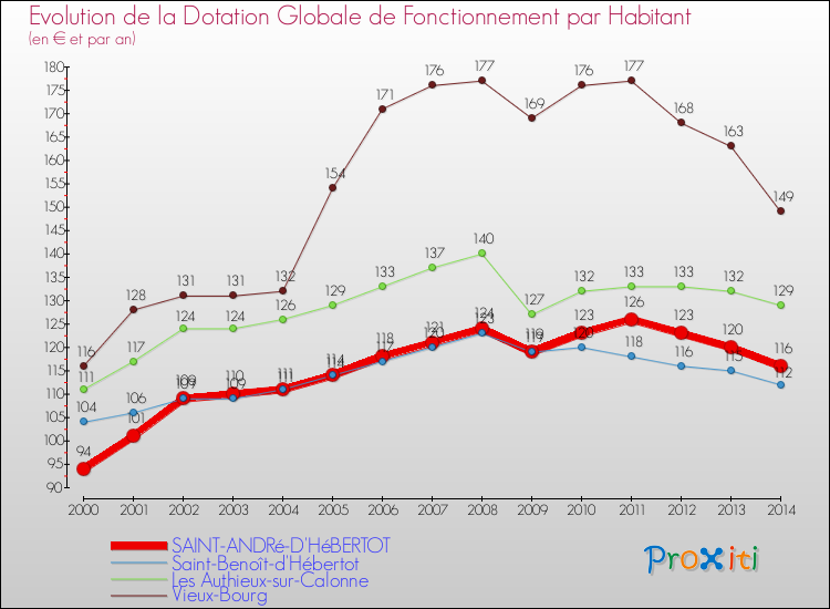 Evolution et montant de la dotation globale de fonctionnement par Habitant pour SAINT-ANDRé-D'HéBERTOT et les communes proches de 2000 à 2014. Comparaison des dotations globales de fonctionnement par habitant pour SAINT-ANDRé-D'HéBERTOT et les communes voisines de 2000 à 2014.