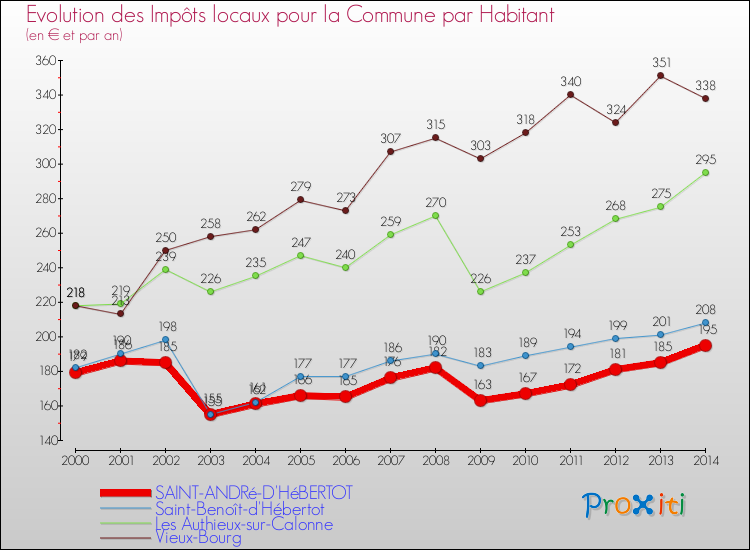 Evolution et montant des impôts locaux par Habitant pour SAINT-ANDRé-D'HéBERTOT et les communes proches de 2000 à 2014 Comparaison des impôts locaux par habitant pour SAINT-ANDRé-D'HéBERTOT et les communes voisines de 2000 à 2014