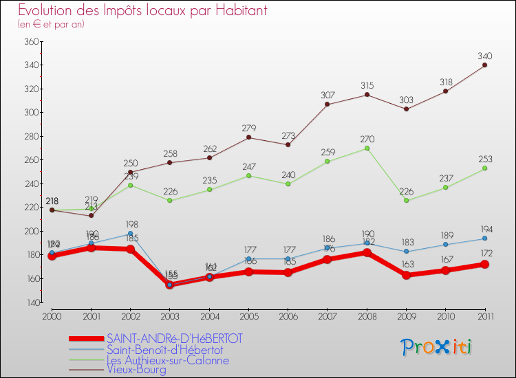 Evolution et montant des impôts locaux par Habitant pour SAINT-ANDRé-D'HéBERTOT et les communes proches Comparaison des impôts locaux par habitant pour SAINT-ANDRé-D'HéBERTOT et les communes voisines