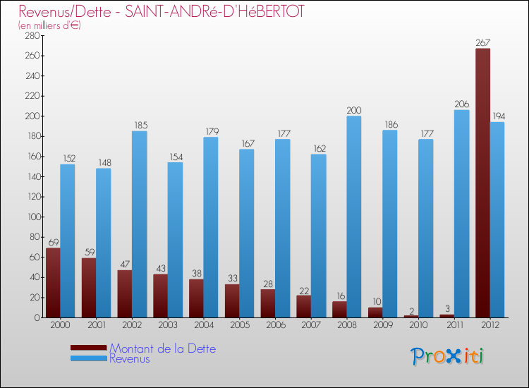Evolution comparée de la dette et des revenus pour la commune de SAINT-ANDRé-D'HéBERTOT de 2000 à 2012 Comparaison de la dette et des revenus pour SAINT-ANDRé-D'HéBERTOT de 2000 à 2012