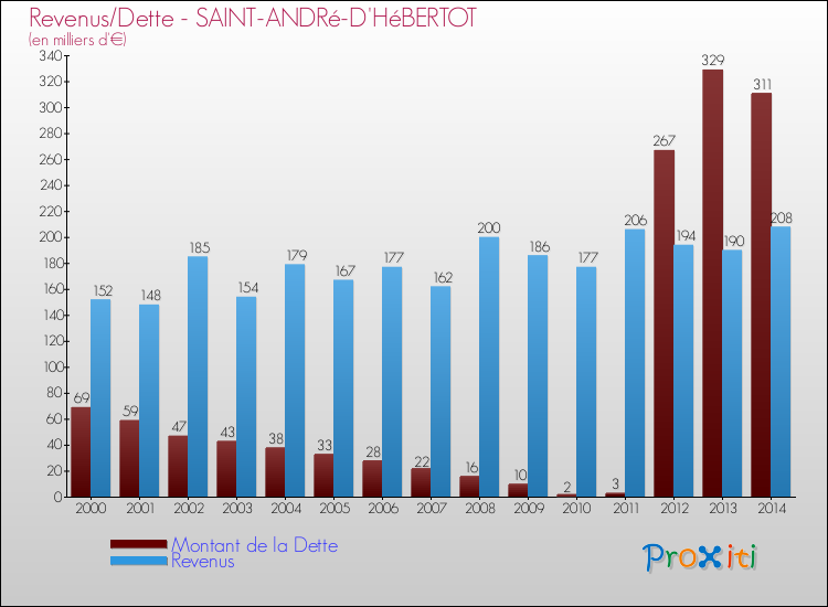 Evolution comparée de la dette et des revenus pour la commune de SAINT-ANDRé-D'HéBERTOT de 2000 à 2014 Comparaison de la dette et des revenus pour SAINT-ANDRé-D'HéBERTOT de 2000 à 2014