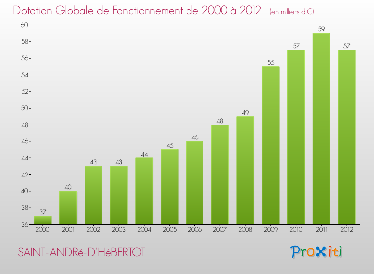 Evolution du montant de la Dotation Globale de Fonctionnement pour la commune de SAINT-ANDRé-D'HéBERTOT de 2000 à 2012 Evolution du montant de la Dotation Globale de Fonctionnement pour SAINT-ANDRé-D'HéBERTOT de 2000 à 2012