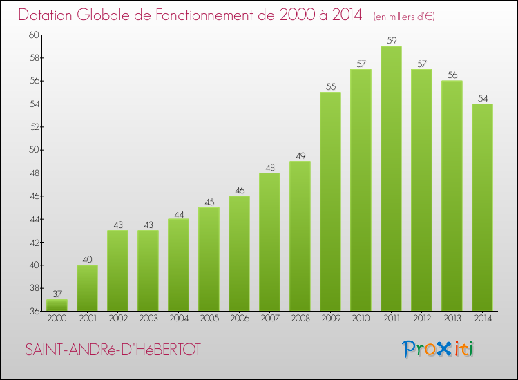Evolution du montant de la Dotation Globale de Fonctionnement pour la commune de SAINT-ANDRé-D'HéBERTOT de 2000 à 2014 Evolution du montant de la Dotation Globale de Fonctionnement pour SAINT-ANDRé-D'HéBERTOT de 2000 à 2014