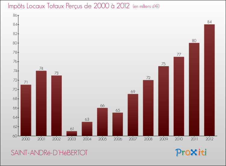 Evolution des Impôts Locaux pour la commune de SAINT-ANDRé-D'HéBERTOT de 2000 à 2012 Evolution des Impôts Locaux pour SAINT-ANDRé-D'HéBERTOT de 2000 à 2012