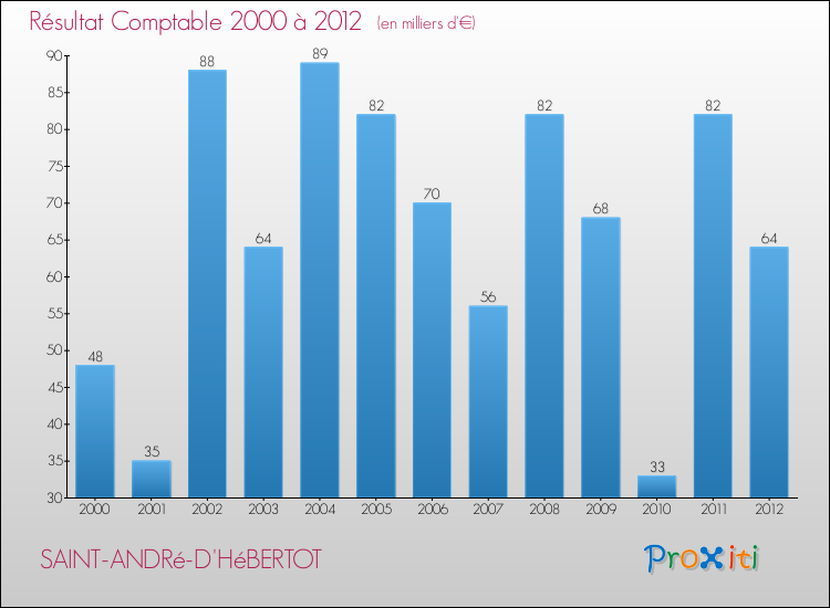 Evolution du résultat comptable pour la commune de SAINT-ANDRé-D'HéBERTOT de 2000 à 2012 Evolution du résultat comptable pour SAINT-ANDRé-D'HéBERTOT de 2000 à 2012