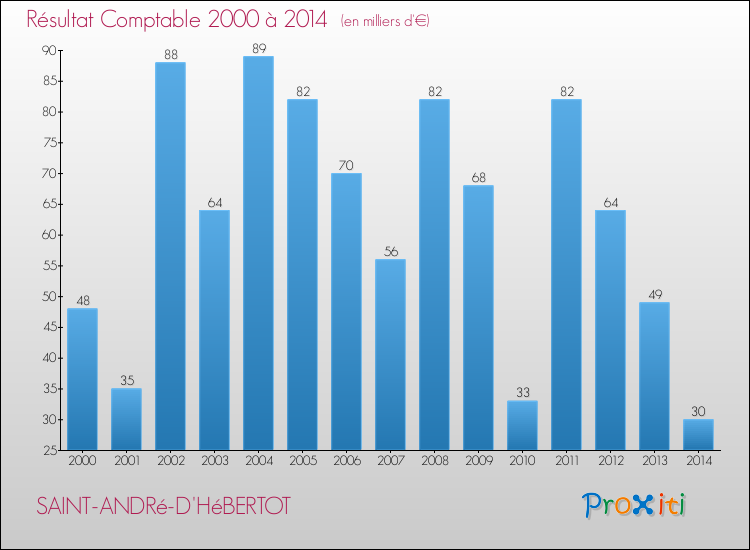 Evolution du résultat comptable pour la commune de SAINT-ANDRé-D'HéBERTOT de 2000 à 2014 Evolution du résultat comptable pour SAINT-ANDRé-D'HéBERTOT de 2000 à 2014