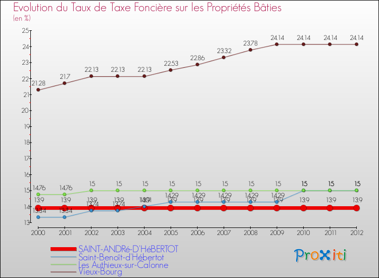 Evolution du taux de la taxe foncière sur le bati pour SAINT-ANDRé-D'HéBERTOT et les communes proches de 2000 à 2012 Comparaison des taux de taxe foncière sur le bati pour SAINT-ANDRé-D'HéBERTOT et les communes voisines de 2000 à 2012