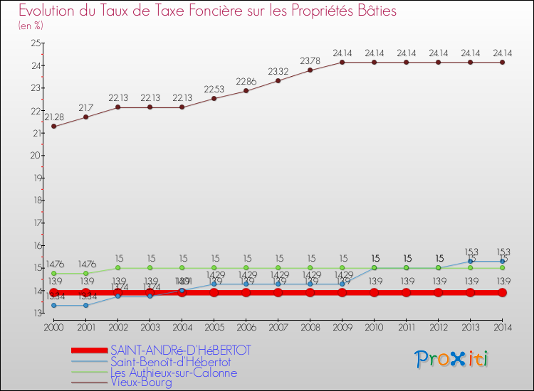 Evolution du taux de la taxe foncière sur le bati pour SAINT-ANDRé-D'HéBERTOT et les communes proches de 2000 à 2014 Comparaison des taux de taxe foncière sur le bati pour SAINT-ANDRé-D'HéBERTOT et les communes voisines de 2000 à 2014