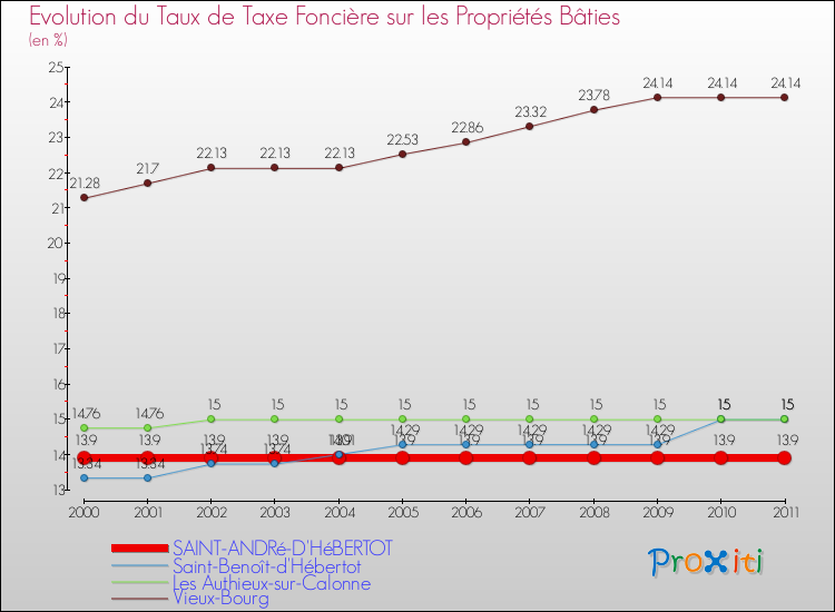Evolution du taux de la taxe foncière sur le bati pour SAINT-ANDRé-D'HéBERTOT et les communes proches Comparaison des taux de taxe foncière sur le bati pour SAINT-ANDRé-D'HéBERTOT et les communes voisines