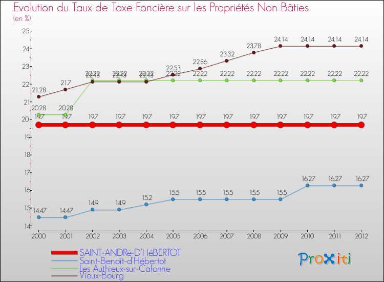 Evolution du taux de la taxe foncière sur les immeubles et terrains non batis pour SAINT-ANDRé-D'HéBERTOT et les communes proches de 2000 à 2012 Comparaison des taux de la taxe foncière sur les immeubles et terrains non batis pour SAINT-ANDRé-D'HéBERTOT et les communes voisines de 2000 à 2012