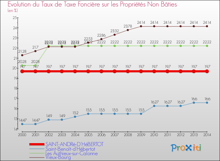 Evolution du taux de la taxe foncière sur les immeubles et terrains non batis pour SAINT-ANDRé-D'HéBERTOT et les communes proches de 2000 à 2014 Comparaison des taux de la taxe foncière sur les immeubles et terrains non batis pour SAINT-ANDRé-D'HéBERTOT et les communes voisines de 2000 à 2014