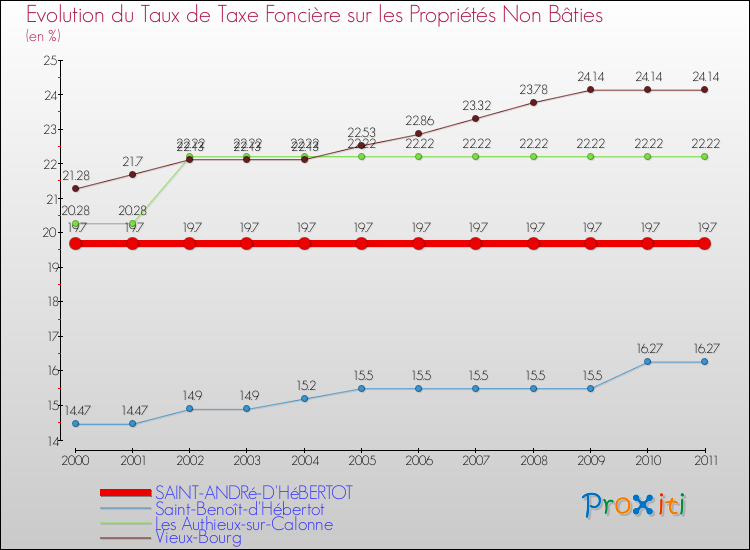 Evolution du taux de la taxe foncière sur les immeubles et terrains non batis pour SAINT-ANDRé-D'HéBERTOT et les communes proches Comparaison des taux de la taxe foncière sur les immeubles et terrains non batis pour SAINT-ANDRé-D'HéBERTOT et les communes voisines
