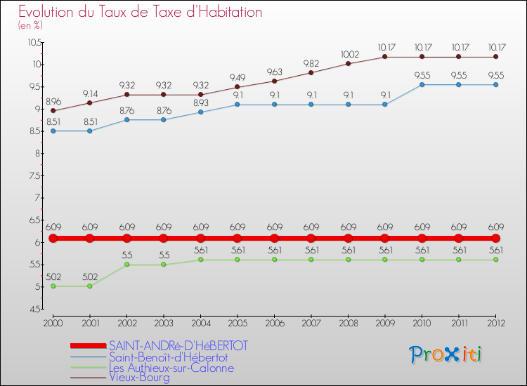 Evolution du taux de la taxe d'habitation pour SAINT-ANDRé-D'HéBERTOT et les communes proches Comparaison des taux de la taxe d'habitation pour SAINT-ANDRé-D'HéBERTOT et les communes voisines
