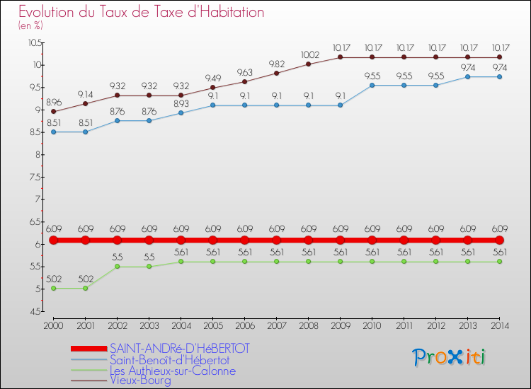 Evolution du taux de la taxe d'habitation pour SAINT-ANDRé-D'HéBERTOT et les communes proches de 2000 à 2014 Comparaison des taux de la taxe d'habitation pour SAINT-ANDRé-D'HéBERTOT et les communes voisines de 2000 à 2014