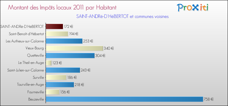 Montant des impôts locaux par Habitant pour SAINT-ANDRé-D'HéBERTOT et les communes proches Comparaison des impôts locaux par habitant pour SAINT-ANDRé-D'HéBERTOT et les communes voisines