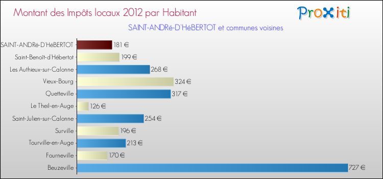 Montant des impôts locaux par Habitant pour SAINT-ANDRé-D'HéBERTOT et les communes proches Comparaison des impôts locaux par habitant pour SAINT-ANDRé-D'HéBERTOT et les communes voisines