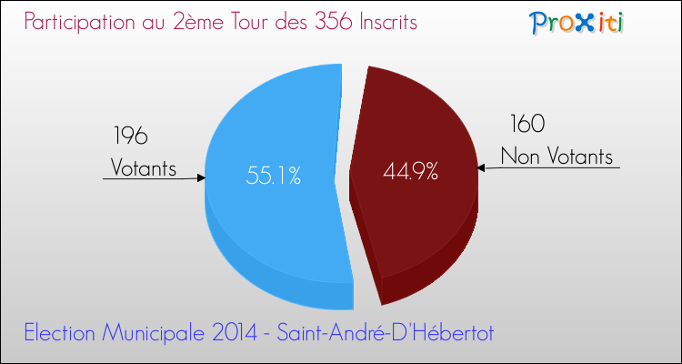 Participation au 2ème Tour des Elections Municipales 2014 de la commune de Saint-André-D'Hébertot Elections Municipales 2014 - Participation au 2ème Tour pour la commune de Saint-André-D'Hébertot