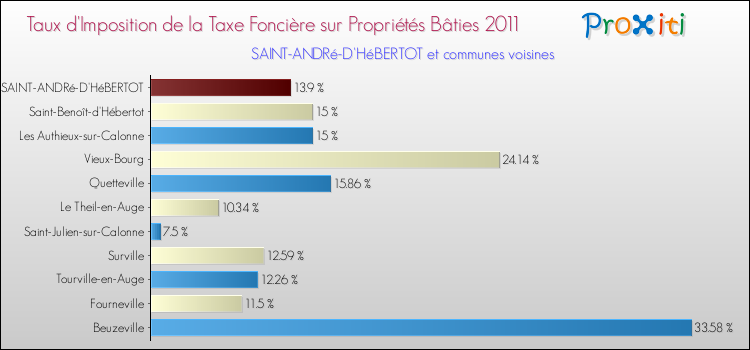 Taux d'imposition de la taxe foncière sur le bati 2011 pour SAINT-ANDRé-D'HéBERTOT et les communes proches Comparaison des taux d'imposition de la taxe foncière sur le bati 2011 pour SAINT-ANDRé-D'HéBERTOT et les communes voisines