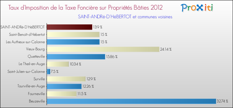 Taux d'imposition de la taxe foncière sur le bati 2012 pour SAINT-ANDRé-D'HéBERTOT et les communes proches Comparaison des taux d'imposition de la taxe foncière sur le bati 2012 pour SAINT-ANDRé-D'HéBERTOT et les communes voisines