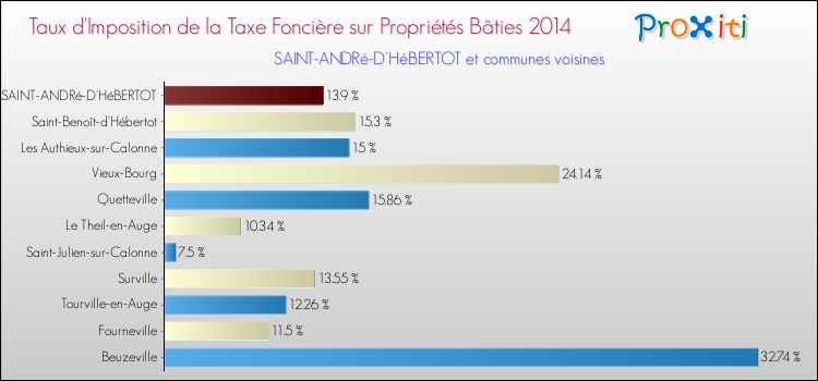 Taux d'imposition de la taxe foncière sur le bati 2014 pour SAINT-ANDRé-D'HéBERTOT et les communes proches Comparaison des taux d'imposition de la taxe foncière sur le bati 2014 pour SAINT-ANDRé-D'HéBERTOT et les communes voisines