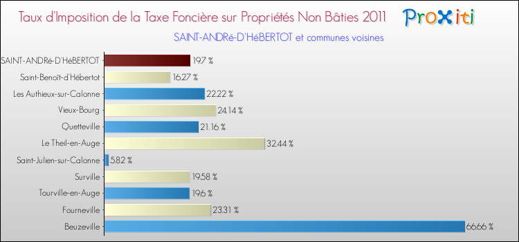 Taux d'imposition de la taxe foncière sur les immeubles et terrains non batis 2011 pour SAINT-ANDRé-D'HéBERTOT et les communes proches Comparaison des taux d'imposition de la taxe foncière sur les immeubles et terrains non batis 2011 pour SAINT-ANDRé-D'HéBERTOT et les communes voisines