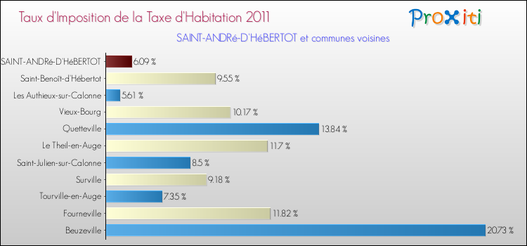 Taux d'imposition de la taxe d'habitation 2011 pour SAINT-ANDRé-D'HéBERTOT et les communes proches Comparaison des taux d'imposition de la taxe d'habitation 2011 pour SAINT-ANDRé-D'HéBERTOT et les communes voisines