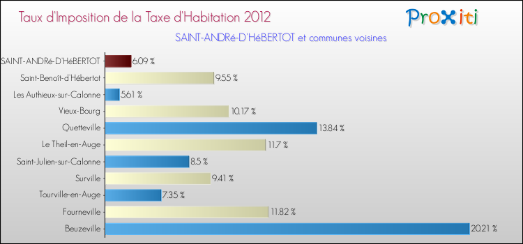 Taux d'imposition de la taxe d'habitation 2012 pour SAINT-ANDRé-D'HéBERTOT et les communes proches Comparaison des taux d'imposition de la taxe d'habitation 2012 pour SAINT-ANDRé-D'HéBERTOT et les communes voisines
