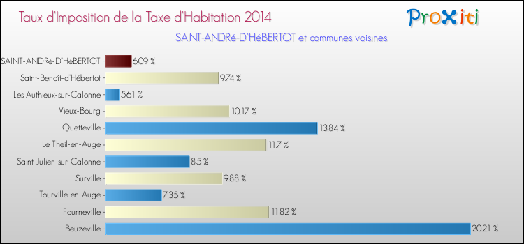 Taux d'imposition de la taxe d'habitation 2014 pour SAINT-ANDRé-D'HéBERTOT et les communes proches Comparaison des taux d'imposition de la taxe d'habitation 2014 pour SAINT-ANDRé-D'HéBERTOT et les communes voisines