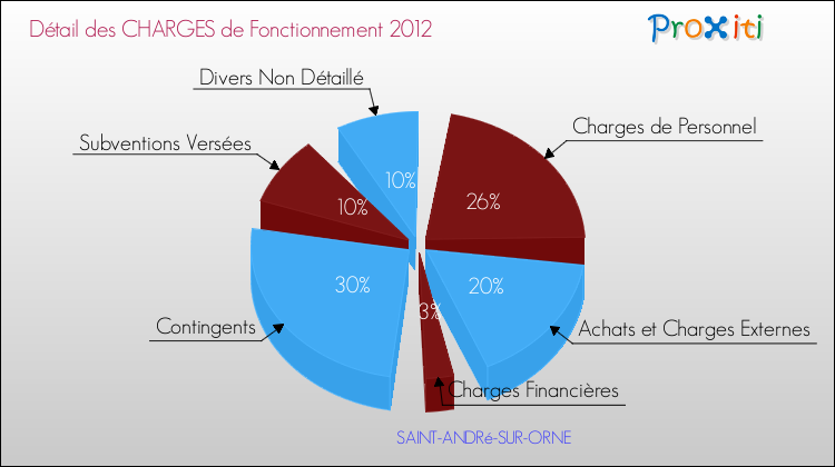 Décomposition des Charges de Fonctionnement 2012 de la commune de SAINT-ANDRé-SUR-ORNE Charges de Fonctionnement 2012 pour la commune de SAINT-ANDRé-SUR-ORNE