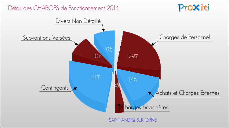 Décomposition des Charges de Fonctionnement 2014 de la commune de SAINT-ANDRé-SUR-ORNE Charges de Fonctionnement 2014 pour la commune de SAINT-ANDRé-SUR-ORNE