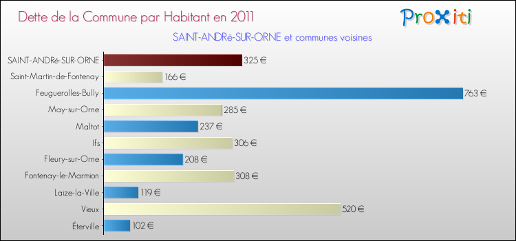 Dette par habitant de la commune en 2011 pour SAINT-ANDRé-SUR-ORNE et les communes proches Comparaison de la dette par habitant de la commune en 2011 pour SAINT-ANDRé-SUR-ORNE et les communes voisines