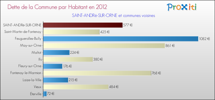 Dette par habitant de la commune en 2012 pour SAINT-ANDRé-SUR-ORNE et les communes proches Comparaison de la dette par habitant de la commune en 2012 pour SAINT-ANDRé-SUR-ORNE et les communes voisines