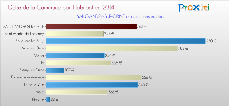 Dette par habitant de la commune en 2014 pour SAINT-ANDRé-SUR-ORNE et les communes proches Comparaison de la dette par habitant de la commune en 2014 pour SAINT-ANDRé-SUR-ORNE et les communes voisines