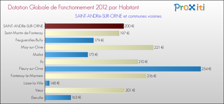 Montant des dotations globales de fonctionnement DGF par Habitant pour SAINT-ANDRé-SUR-ORNE et les communes proches Comparaison des des dotations globales de fonctionnement DGF par habitant pour SAINT-ANDRé-SUR-ORNE et les communes voisines