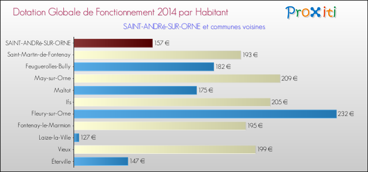 Montant des dotations globales de fonctionnement DGF par Habitant pour SAINT-ANDRé-SUR-ORNE et les communes proches en 2014. Comparaison des des dotations globales de fonctionnement DGF par habitant pour SAINT-ANDRé-SUR-ORNE et les communes voisines en 2014.