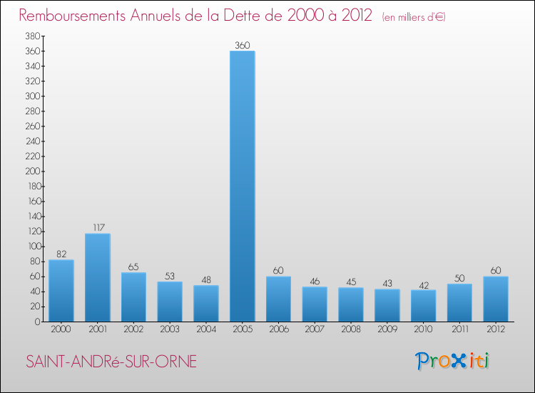 Evolution de l'annuité de la dette pour la commune de SAINT-ANDRé-SUR-ORNE de 2000 à 2012 Annuités de la dette pour SAINT-ANDRé-SUR-ORNE de 2000 à 2012