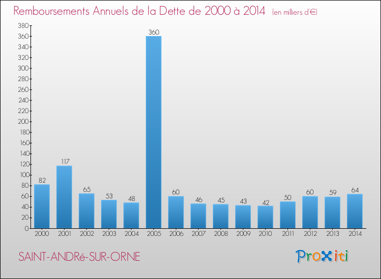 Evolution de l'annuité de la dette pour la commune de SAINT-ANDRé-SUR-ORNE de 2000 à 2014 Annuités de la dette pour SAINT-ANDRé-SUR-ORNE de 2000 à 2014