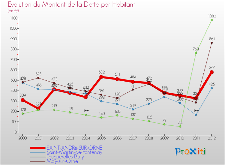 Evolution de la dette par habitant pour la commune de SAINT-ANDRé-SUR-ORNE et les communes proches de 2000 à 2012 Comparaison de la dette par habitant pour SAINT-ANDRé-SUR-ORNE et les communes voisines de 2000 à 2012