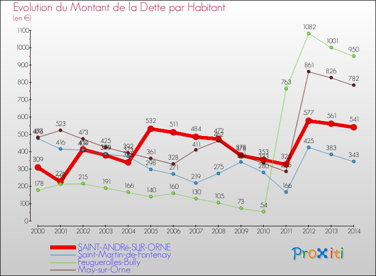 Evolution de la dette par habitant pour la commune de SAINT-ANDRé-SUR-ORNE et les communes proches de 2000 à 2014 Comparaison de la dette par habitant pour SAINT-ANDRé-SUR-ORNE et les communes voisines de 2000 à 2014
