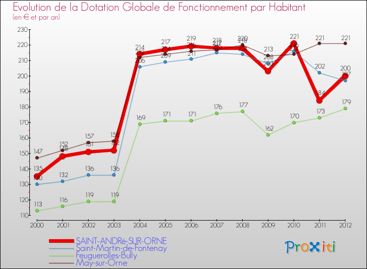 Evolution et montant de la dotation globale de fonctionnement par Habitant pour SAINT-ANDRé-SUR-ORNE et les communes proches Comparaison des dotations globales de fonctionnement par habitant pour SAINT-ANDRé-SUR-ORNE et les communes voisines