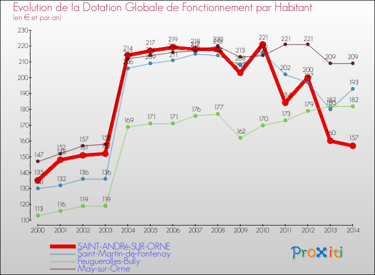 Evolution et montant de la dotation globale de fonctionnement par Habitant pour SAINT-ANDRé-SUR-ORNE et les communes proches de 2000 à 2014. Comparaison des dotations globales de fonctionnement par habitant pour SAINT-ANDRé-SUR-ORNE et les communes voisines de 2000 à 2014.