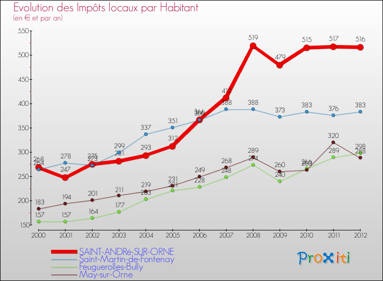 Evolution et montant des impôts locaux par Habitant pour SAINT-ANDRé-SUR-ORNE et les communes proches Comparaison des impôts locaux par habitant pour SAINT-ANDRé-SUR-ORNE et les communes voisines