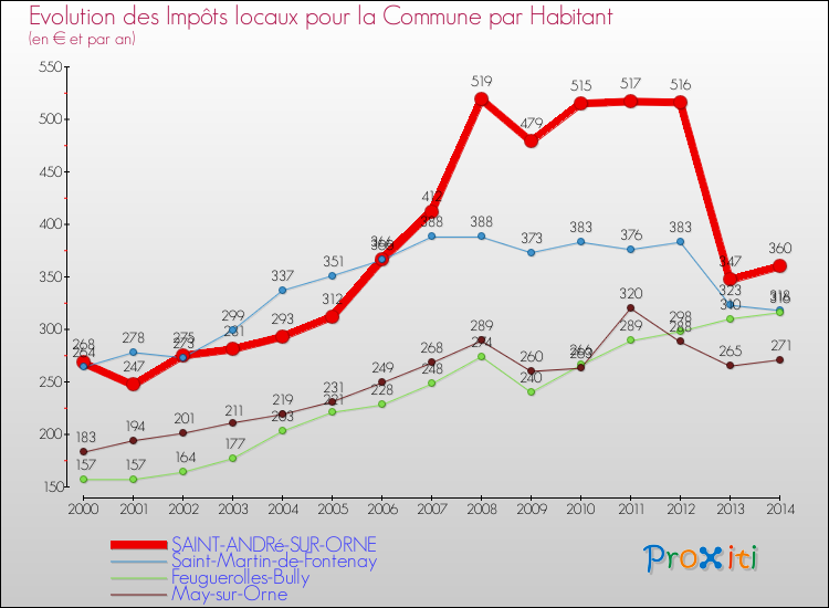 Evolution et montant des impôts locaux par Habitant pour SAINT-ANDRé-SUR-ORNE et les communes proches de 2000 à 2014 Comparaison des impôts locaux par habitant pour SAINT-ANDRé-SUR-ORNE et les communes voisines de 2000 à 2014