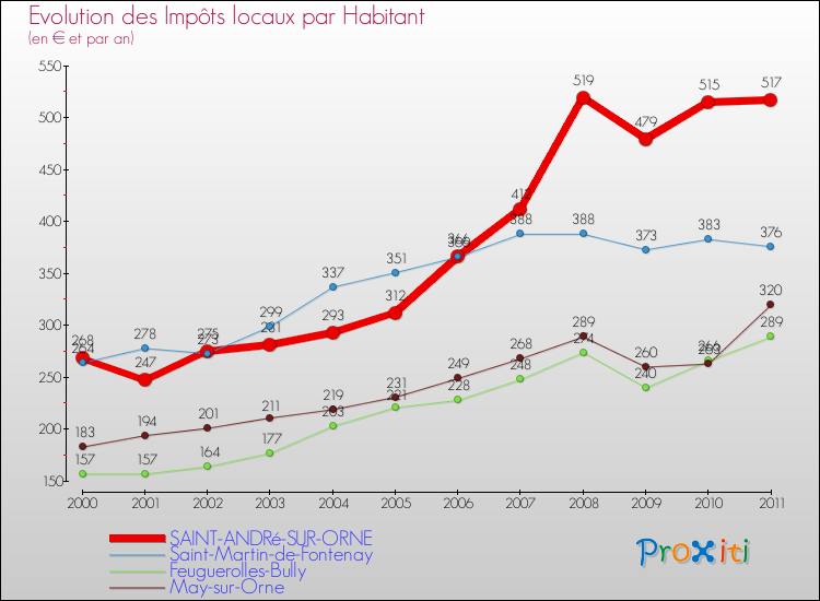 Evolution et montant des impôts locaux par Habitant pour SAINT-ANDRé-SUR-ORNE et les communes proches Comparaison des impôts locaux par habitant pour SAINT-ANDRé-SUR-ORNE et les communes voisines