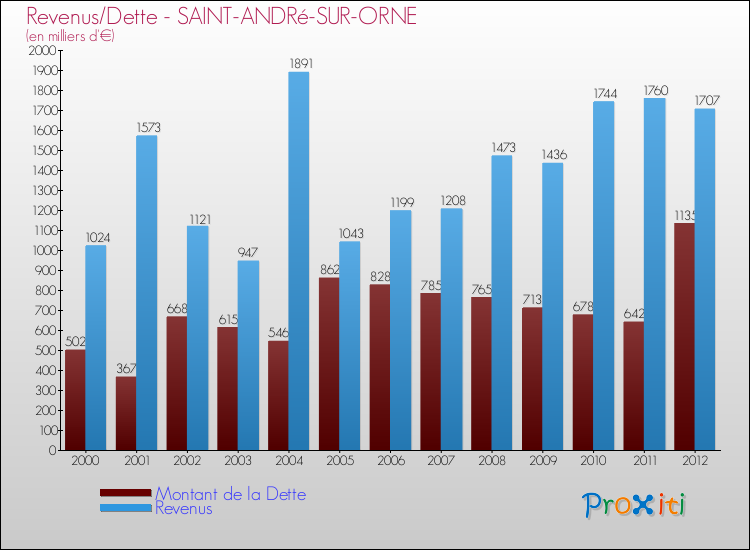 Evolution comparée de la dette et des revenus pour la commune de SAINT-ANDRé-SUR-ORNE de 2000 à 2012 Comparaison de la dette et des revenus pour SAINT-ANDRé-SUR-ORNE de 2000 à 2012